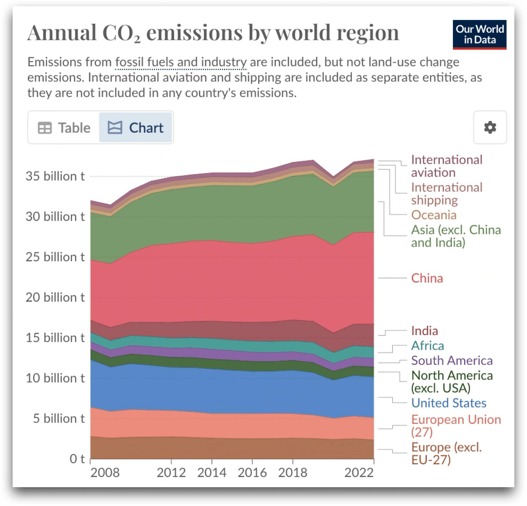 Climate impact by region chart