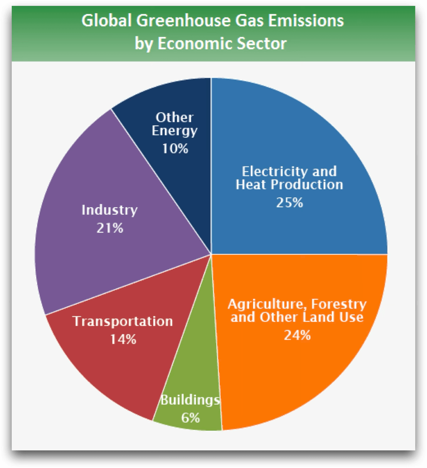 Fragmentation of climate solutions by sector