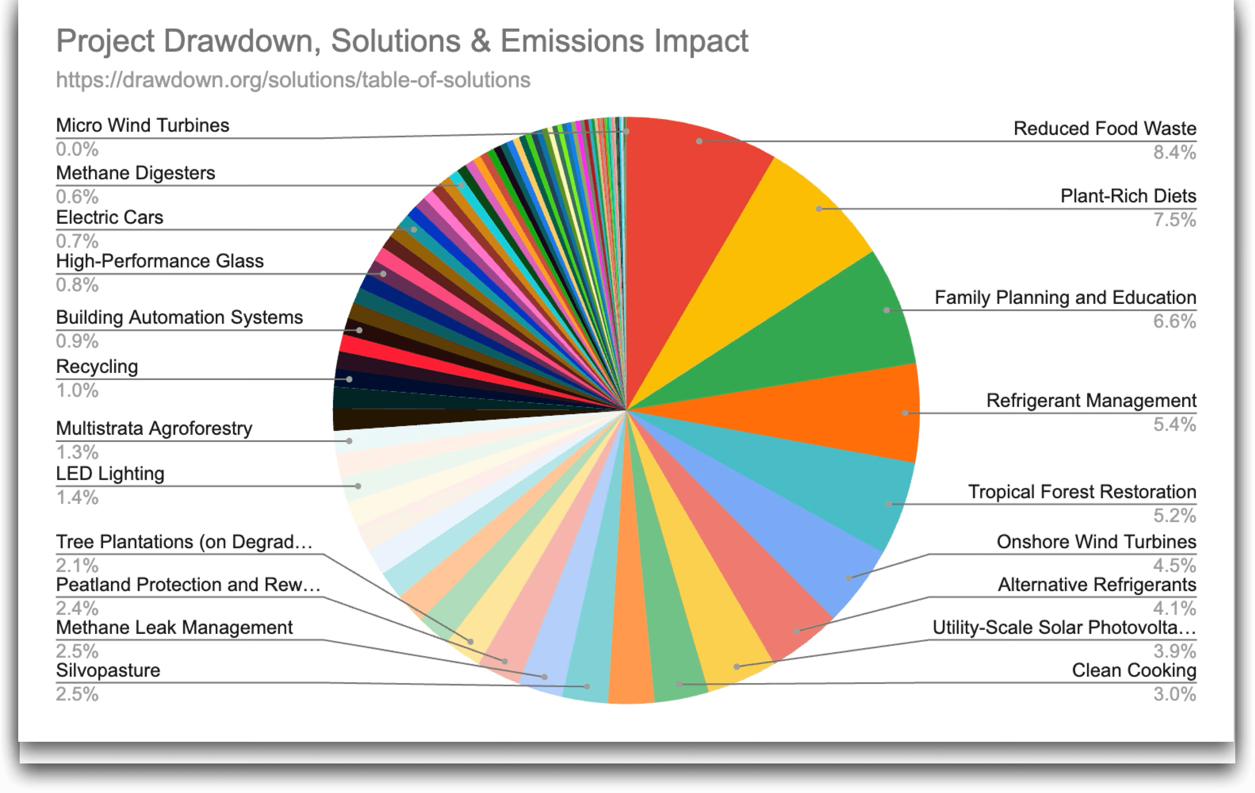 Project Drawdown Climate Solutions